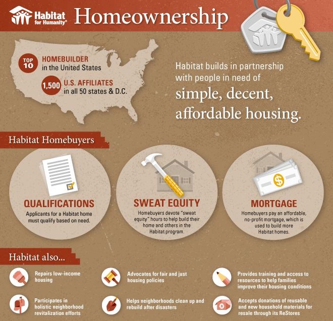 Homeownership Infographic